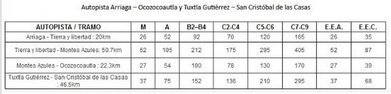 Publica SCT costos reales de las autopistas de Chiapas - El Heraldo de  Chiapas | Noticias Locales, Policiacas, sobre México, Chiapas y el Mundo